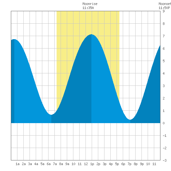 Distant Island tide chart for Friday, December 26, 2025