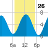 Distant Island tide chart for Friday, December 26, 2025