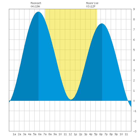Distant Island tide chart for Tuesday, December 2, 2025