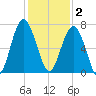 Distant Island tide chart for Tuesday, December 2, 2025