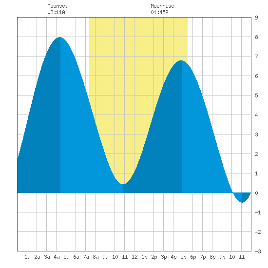 Distant Island tide chart for Tuesday, December 30, 2025