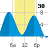 Distant Island tide chart for Tuesday, December 30, 2025