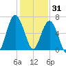 Distant Island tide chart for Wednesday, December 31, 2025