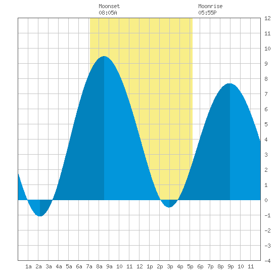 Distant Island tide chart for Friday, December 5, 2025