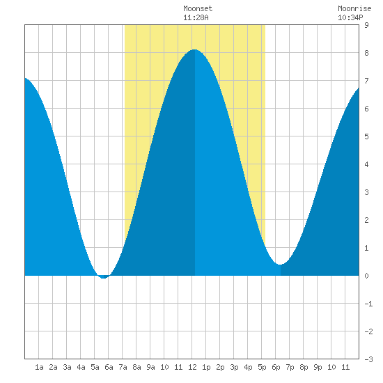 Distant Island tide chart for Tuesday, December 9, 2025