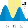 Distant Island tide chart for Tuesday, January 13, 2026