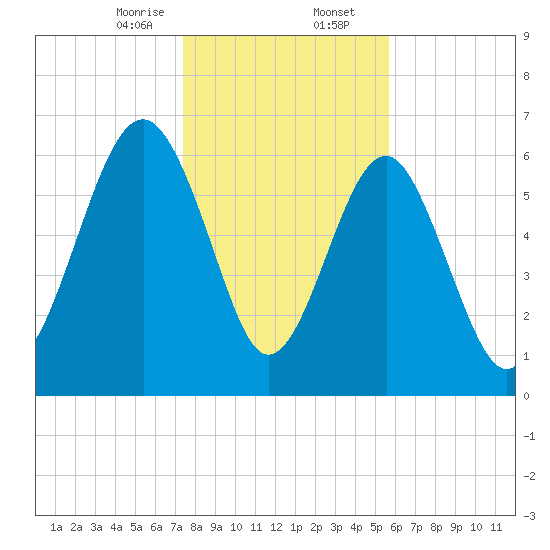 Distant Island tide chart for Wednesday, January 14, 2026