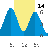 Distant Island tide chart for Wednesday, January 14, 2026