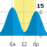 Distant Island tide chart for Thursday, January 15, 2026