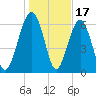 Distant Island tide chart for Saturday, January 17, 2026