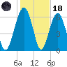 Distant Island tide chart for Sunday, January 18, 2026