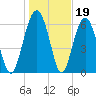 Distant Island tide chart for Monday, January 19, 2026