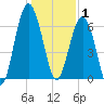 Distant Island tide chart for Thursday, January 1, 2026