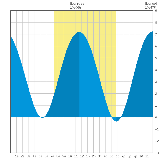 Distant Island tide chart for Friday, January 23, 2026