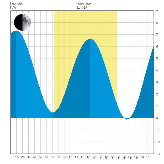 Distant Island tide chart for Sunday, January 25, 2026