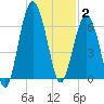 Distant Island tide chart for Friday, January 2, 2026