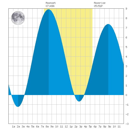Distant Island tide chart for Saturday, January 3, 2026