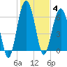 Distant Island tide chart for Sunday, January 4, 2026