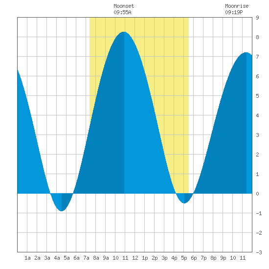 Distant Island tide chart for Tuesday, January 6, 2026