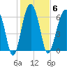 Distant Island tide chart for Tuesday, January 6, 2026