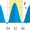 Distant Island tide chart for Wednesday, January 7, 2026
