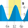 Distant Island tide chart for Friday, January 9, 2026