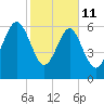 Distant Island tide chart for Wednesday, February 11, 2026
