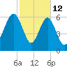 Distant Island tide chart for Thursday, February 12, 2026