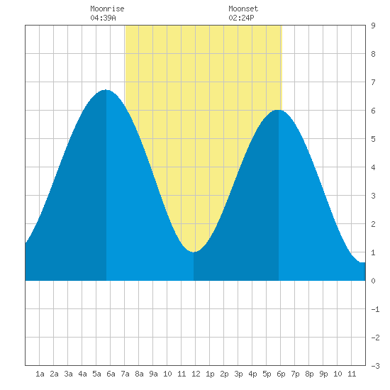 Distant Island tide chart for Friday, February 13, 2026