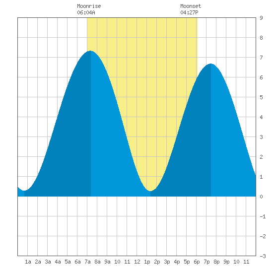 Distant Island tide chart for Sunday, February 15, 2026