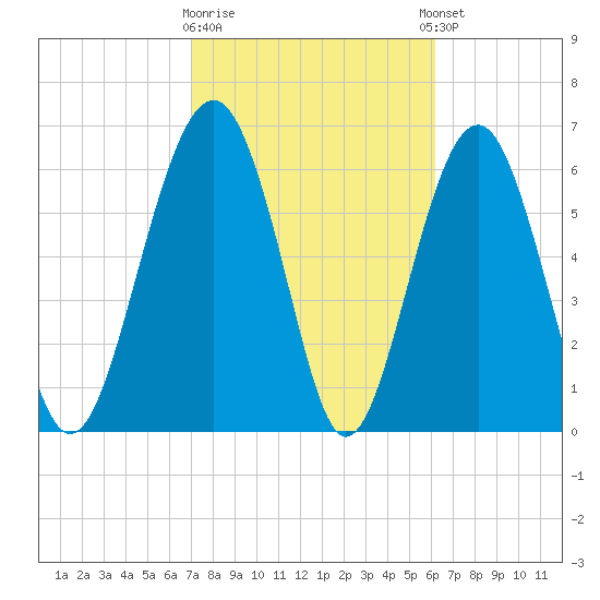 Distant Island tide chart for Monday, February 16, 2026