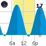 Distant Island tide chart for Tuesday, February 17, 2026
