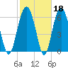 Distant Island tide chart for Wednesday, February 18, 2026