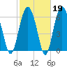 Distant Island tide chart for Thursday, February 19, 2026