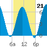 Distant Island tide chart for Saturday, February 21, 2026