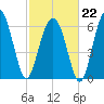 Distant Island tide chart for Sunday, February 22, 2026