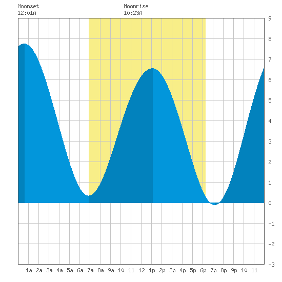 Distant Island tide chart for Monday, February 23, 2026