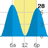 Distant Island tide chart for Saturday, February 28, 2026