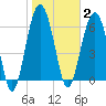 Distant Island tide chart for Monday, February 2, 2026