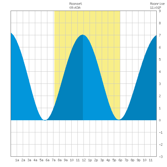 Distant Island tide chart for Friday, February 6, 2026