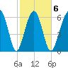 Distant Island tide chart for Friday, February 6, 2026