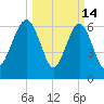 Distant Island tide chart for Saturday, March 14, 2026