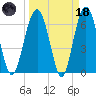 Distant Island tide chart for Wednesday, March 18, 2026
