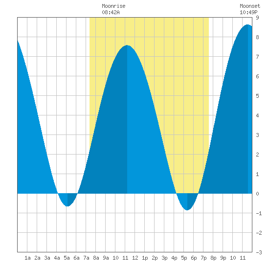 Distant Island tide chart for Saturday, March 21, 2026
