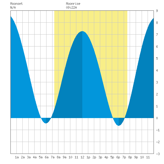 Distant Island tide chart for Sunday, March 22, 2026