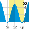 Distant Island tide chart for Sunday, March 22, 2026