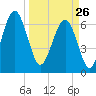 Distant Island tide chart for Thursday, March 26, 2026
