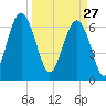 Distant Island tide chart for Friday, March 27, 2026