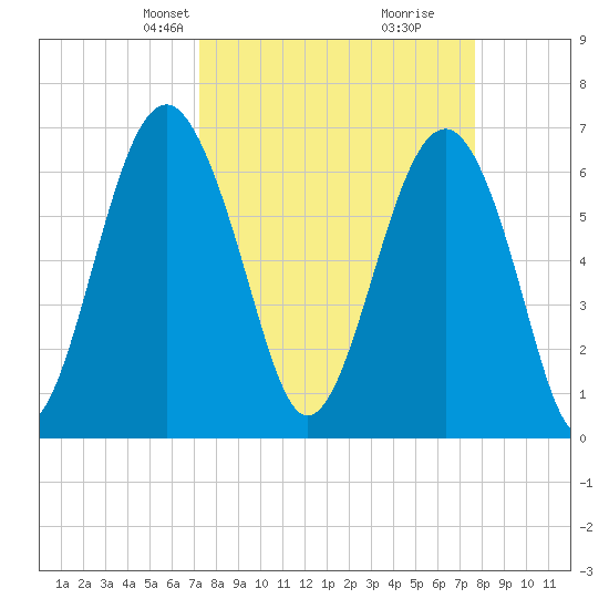 Distant Island tide chart for Saturday, March 28, 2026