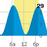 Distant Island tide chart for Sunday, March 29, 2026